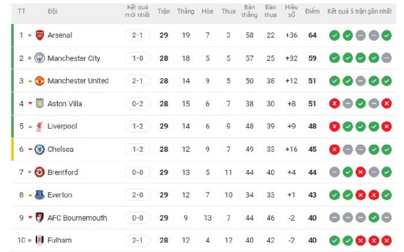 Bảng xếp hạng ngoại hạng Anh vòng 29